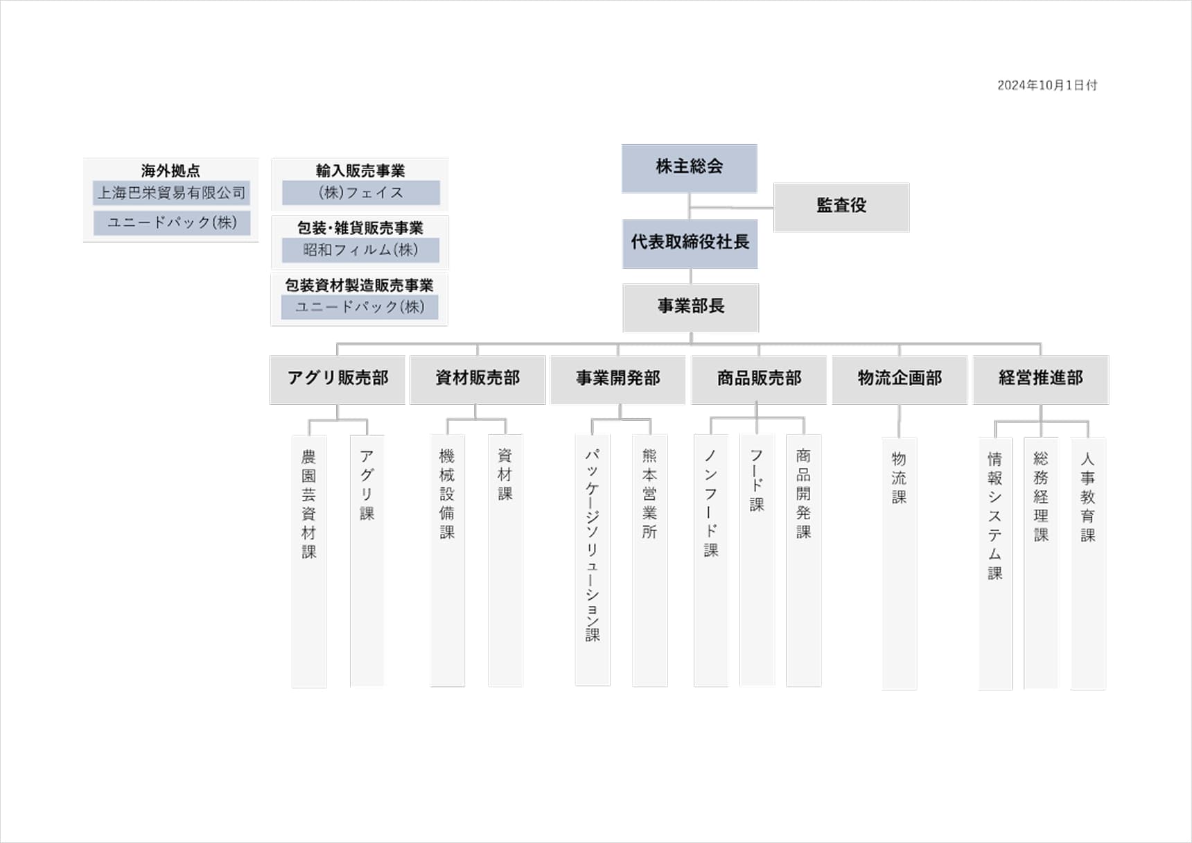 中部流通の組織図