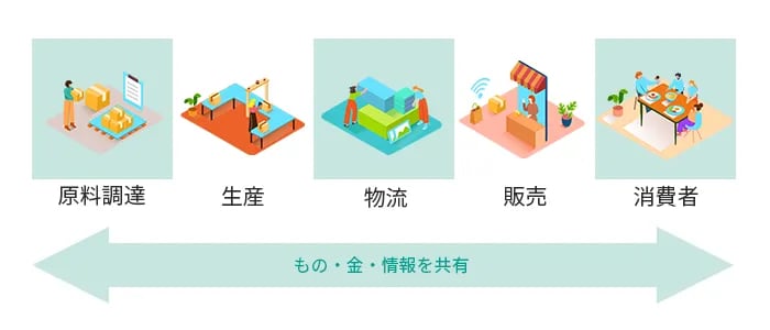サプライチェーンマネジメント（SCM）の仕組み