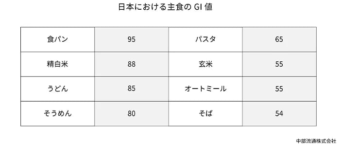 日本における主食のGI値の表