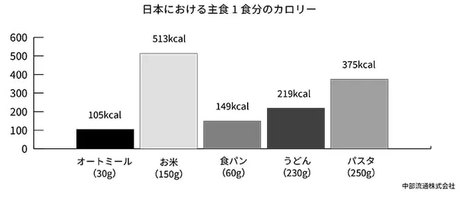 日本における主食1食分のカロリーのグラフ