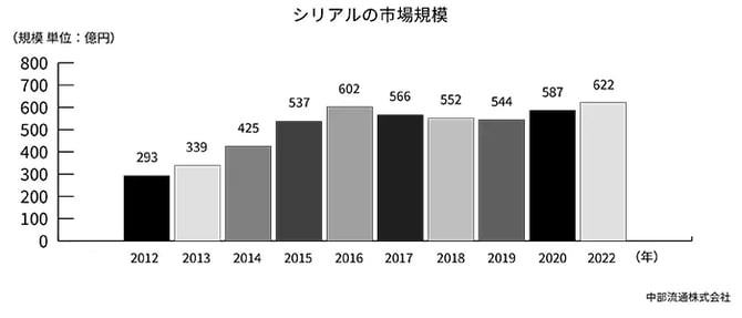シリアルの市場規模のグラフ