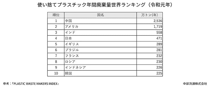 使い捨てプラスチック年間廃棄量世界ランキング