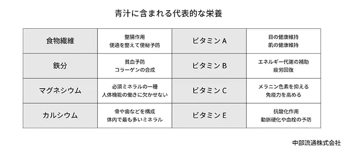 青汁に含まれる代表的な栄養の表