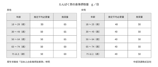 たんぱく質の食事摂取量の表