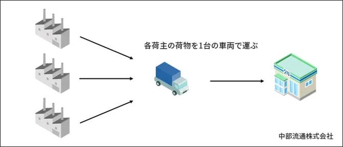 共同配送の説明イラスト
