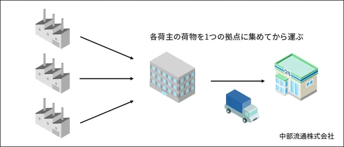配送センター集約方式のイラスト