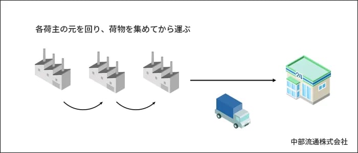 ミルクラン方式のイラスト