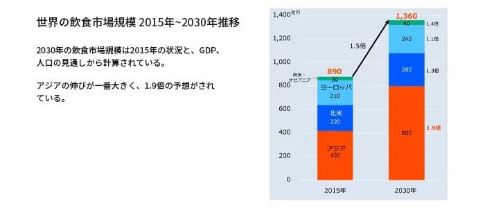 世界の飲食市場規模推移のグラフ