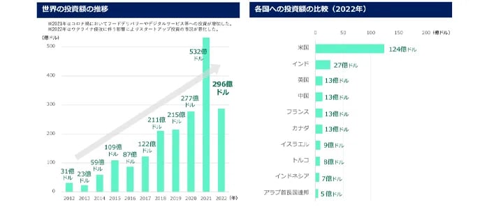 世界のフードテック投資額グラフ
