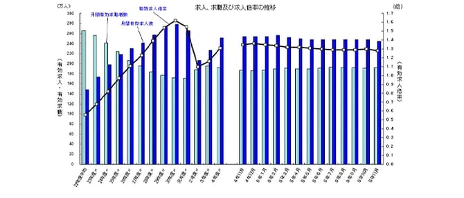 求人、求職および求人倍率の推移のグラフ