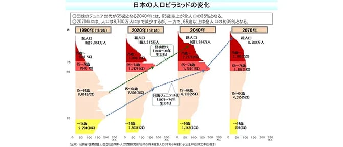 日本の人口ピラミッドの変化のグラフ