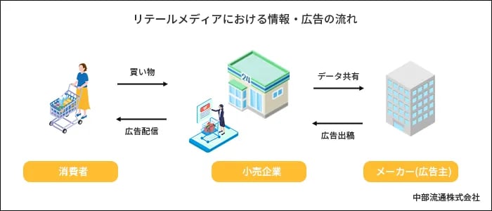 リテールメディアにおける情報・広告の流れ