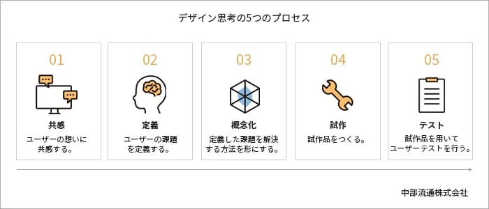 デザイン思考の5つのプロセス。共感、定義、概念化、試作、テストです。