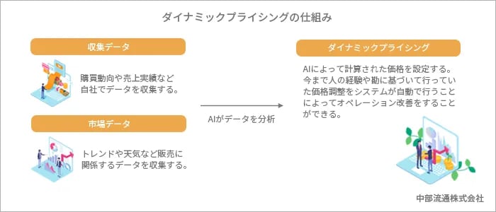 ダイナミックプライシングの仕組みを説明したイラストです