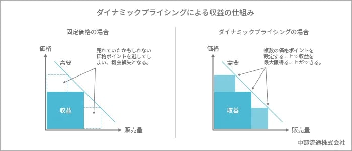 ダイナミックプライシングによる収益最大化の説明イラスト