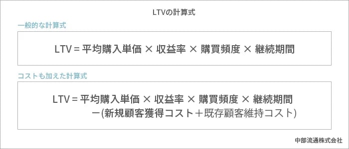 LTVの計算式