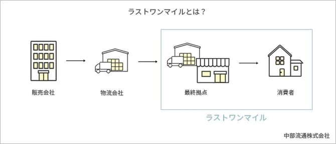 ラストワンマイルの流れ