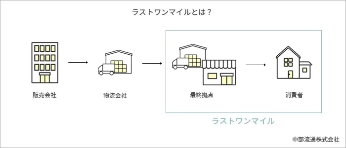 ラストワンマイルの説明イラスト