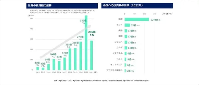 世界のフードテック投資額
