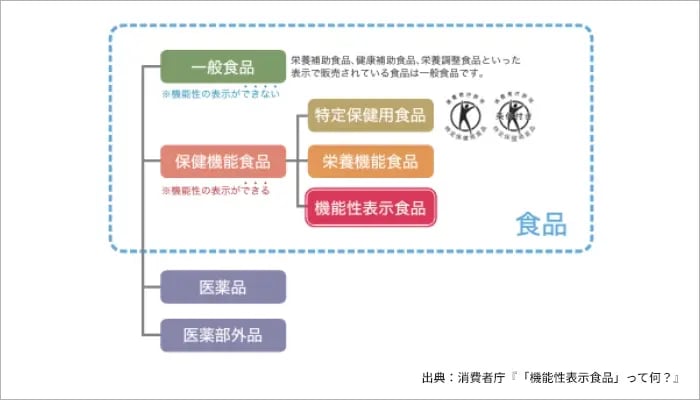 保健機能食品の分類図