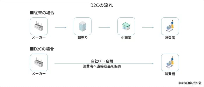 D2Cの流れ・ビジネスモデル