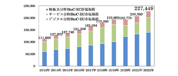 ECの市場規模グラフ