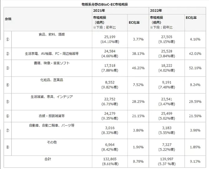 物販系分野のBtoC-EC市場規模の表