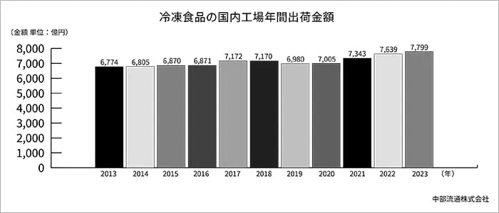 冷凍食品の国内工場出荷金額