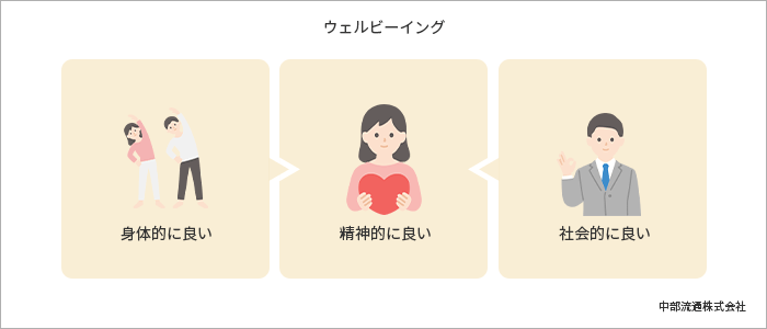 ウェルビーイングの説明イラスト