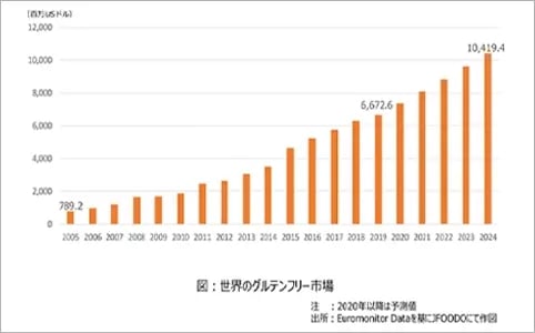 世界のグルテンフリー市場規模グラフ