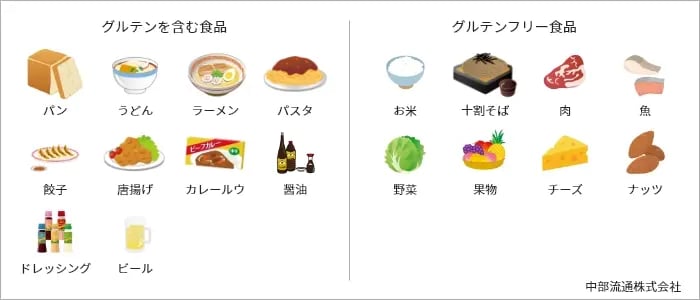 グルテン食品とグルテンフリー食品のイラスト図