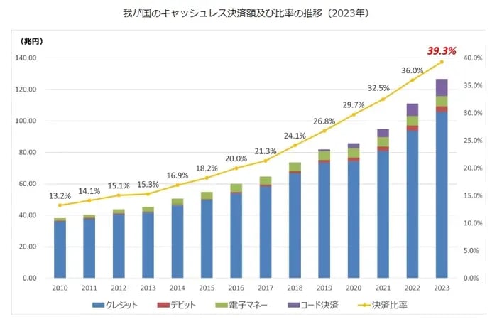 我が国のキャッシュレス決済額及び比率の推移(2023年)
