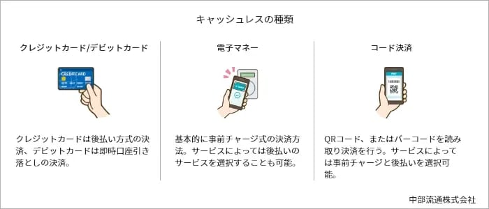 キャッシュレスの種類のイラスト