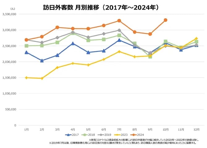 訪日外客数2017年~2024年