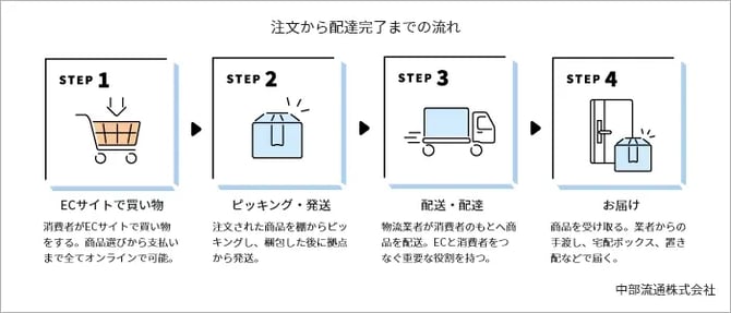 注文から配達までの流れのフロー図