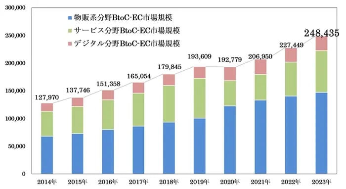 BtoC-EC市場規模の経年推移グラフ