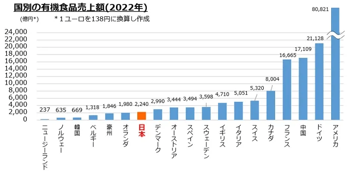 国別の有機食品売上額(2022年)グラフ