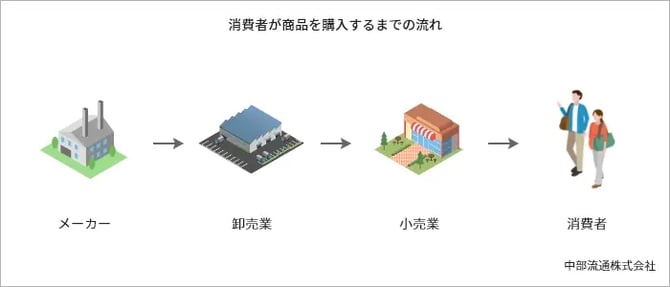 卸売業と小売業の違いは？流通に欠かせない卸売業と小売業