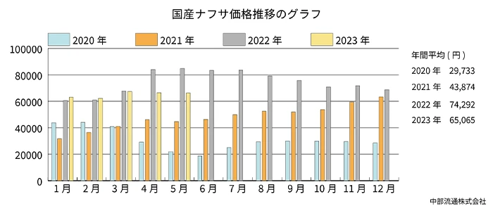 国産ナフサ価格推移のグラフ