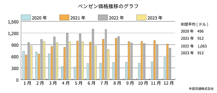 ベンゼン価格推移のグラフ