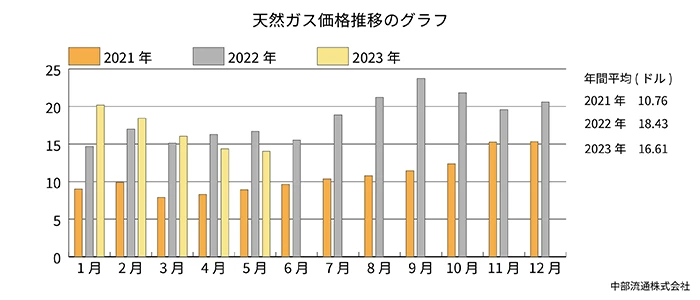 天然ガス価格推移のグラフ