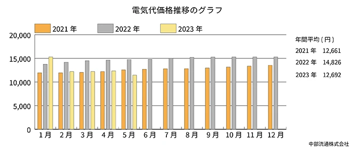 電気代価格推移のグラフ