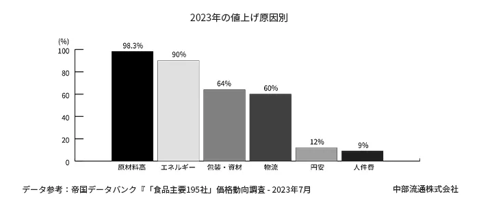 2023年の値上げ原因別グラフ