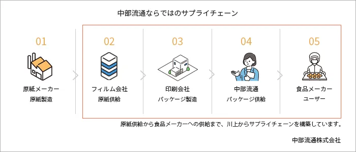 中部流通ならではのサプライチェーン