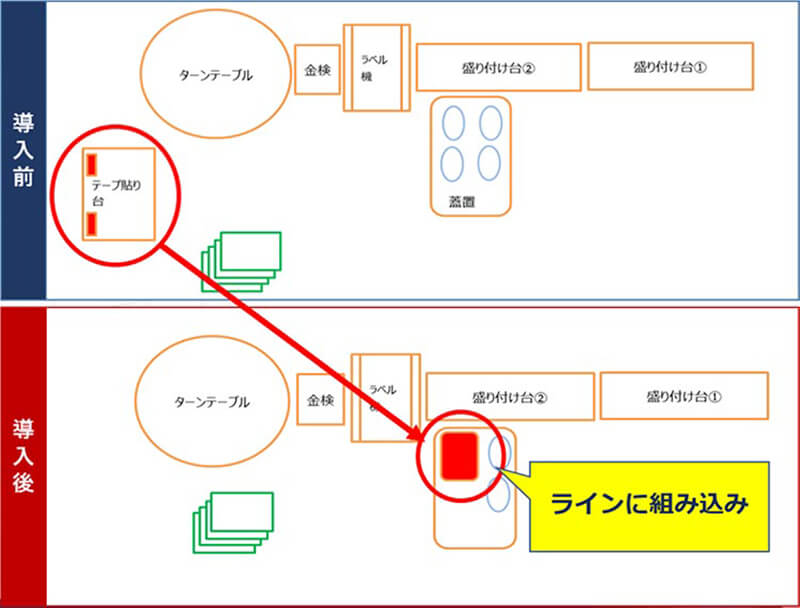 導入前後の生産ライン