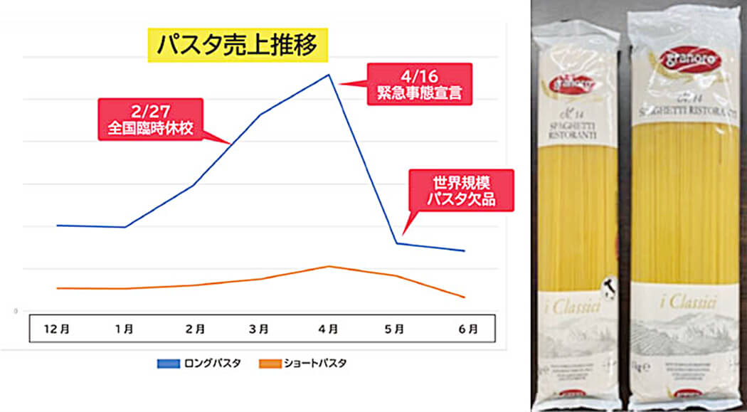 パスタ売上推移グラフと輸入パスタ商品の紹介