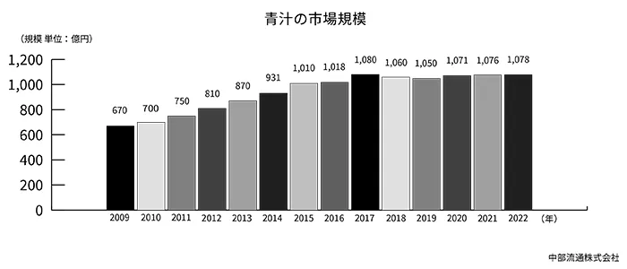 青汁の市場規模は現在1,000億円を超えています。