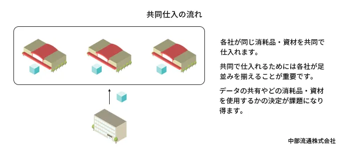 共同仕入の流れのイメージ図