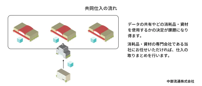 中部流通が間に入った場合の共同仕入イメージ図