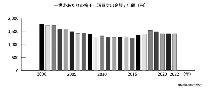 一世帯あたりの梅干し年間支出金額のグラフ 一世帯あたりの梅干し年間支出金額のグラフ
